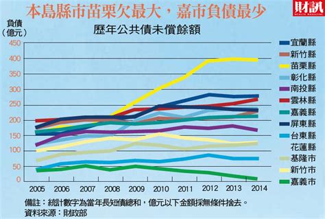 六都負債2023